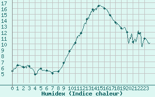 Courbe de l'humidex pour Montbeugny (03)