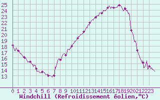 Courbe du refroidissement olien pour Chambry / Aix-Les-Bains (73)