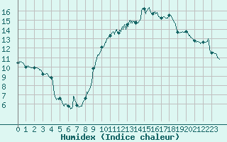 Courbe de l'humidex pour Carpentras (84)