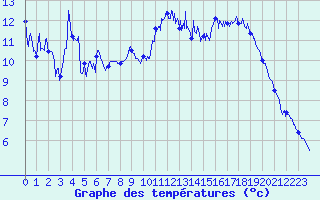 Courbe de tempratures pour Saint-Quentin (02)