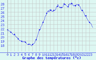 Courbe de tempratures pour Dax (40)