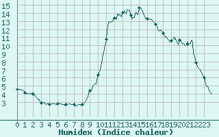 Courbe de l'humidex pour Ble / Mulhouse (68)