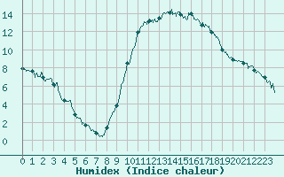 Courbe de l'humidex pour Rosans (05)