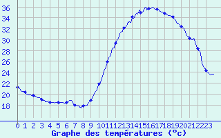 Courbe de tempratures pour Dax (40)