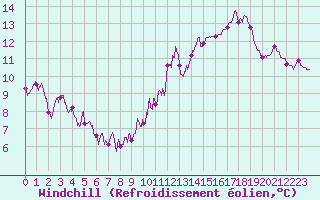 Courbe du refroidissement olien pour Pointe de Chassiron (17)