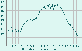 Courbe de l'humidex pour Chartres (28)