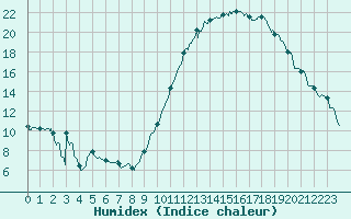 Courbe de l'humidex pour Niort (79)