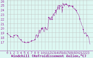Courbe du refroidissement olien pour Clermont-Ferrand (63)