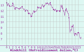 Courbe du refroidissement olien pour Ile du Levant (83)