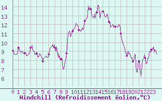 Courbe du refroidissement olien pour Strasbourg (67)