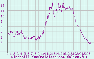 Courbe du refroidissement olien pour Grez-en-Boure (53)