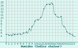 Courbe de l'humidex pour Chlons-en-Champagne (51)