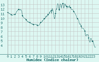 Courbe de l'humidex pour Poitiers (86)