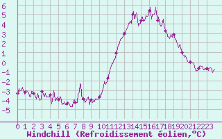 Courbe du refroidissement olien pour Rennes (35)
