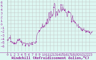 Courbe du refroidissement olien pour Chteau-Chinon (58)