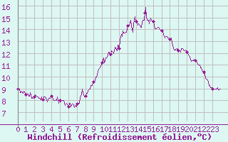 Courbe du refroidissement olien pour Lyon - Saint-Exupry (69)