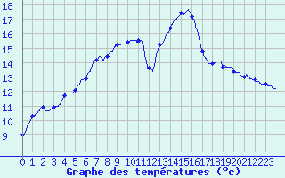 Courbe de tempratures pour Brest (29)