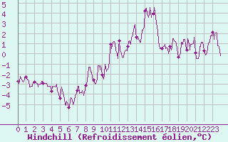 Courbe du refroidissement olien pour Lons-le-Saunier (39)