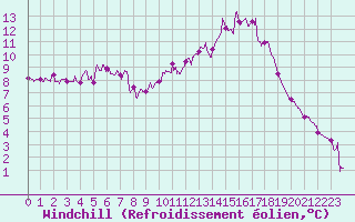 Courbe du refroidissement olien pour Chartres (28)