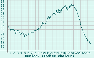 Courbe de l'humidex pour Guret Saint-Laurent (23)