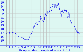 Courbe de tempratures pour Le Perthus (66)