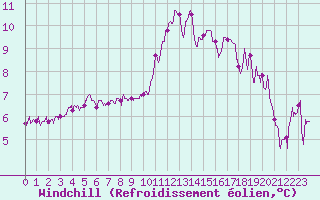 Courbe du refroidissement olien pour Cherbourg (50)