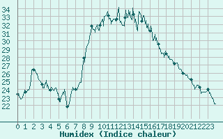 Courbe de l'humidex pour Seillans (83)