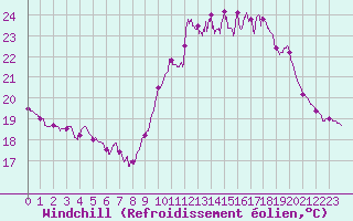 Courbe du refroidissement olien pour Biscarrosse (40)