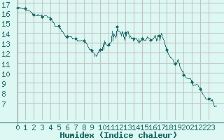 Courbe de l'humidex pour Nantes (44)