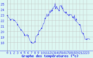 Courbe de tempratures pour Cognac (16)