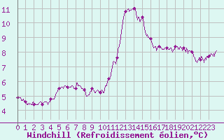 Courbe du refroidissement olien pour Dieppe (76)