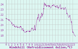 Courbe du refroidissement olien pour Reims-Prunay (51)