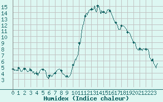 Courbe de l'humidex pour Bergerac (24)