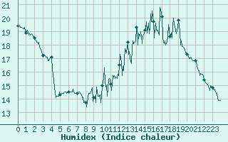 Courbe de l'humidex pour Lons-le-Saunier (39)