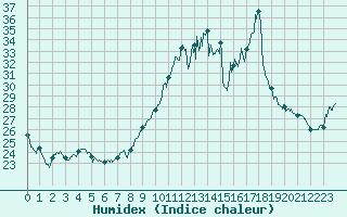 Courbe de l'humidex pour Pointe de Chassiron (17)