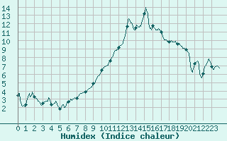 Courbe de l'humidex pour Paray-le-Monial - St-Yan (71)