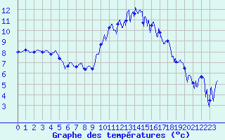 Courbe de tempratures pour Lanvoc (29)