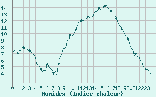 Courbe de l'humidex pour Annecy (74)