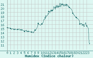 Courbe de l'humidex pour Marignane (13)