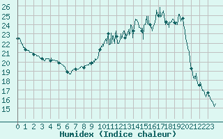 Courbe de l'humidex pour Angers-Marc (49)