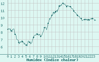 Courbe de l'humidex pour Evreux (27)