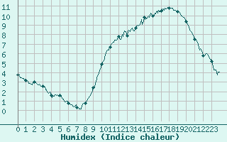 Courbe de l'humidex pour Abbeville (80)