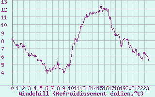 Courbe du refroidissement olien pour Laval (53)