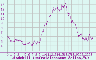 Courbe du refroidissement olien pour Dinard (35)