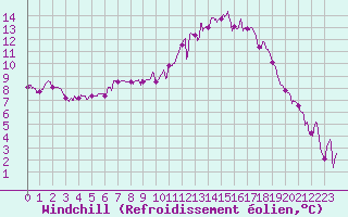Courbe du refroidissement olien pour Bergerac (24)
