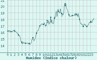 Courbe de l'humidex pour Ile Rousse (2B)