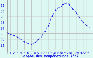 Courbe de tempratures pour Aigues-Mortes (30)