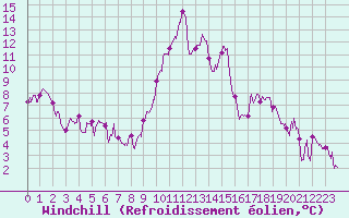 Courbe du refroidissement olien pour Cannes (06)