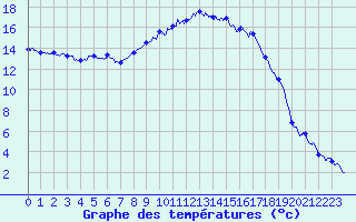 Courbe de tempratures pour Figari (2A)