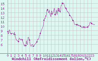 Courbe du refroidissement olien pour Ste (34)